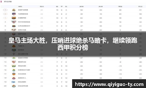 皇马主场大胜,压哨进球绝杀马略卡,继续领跑西甲积分榜